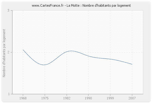 La Motte : Nombre d'habitants par logement